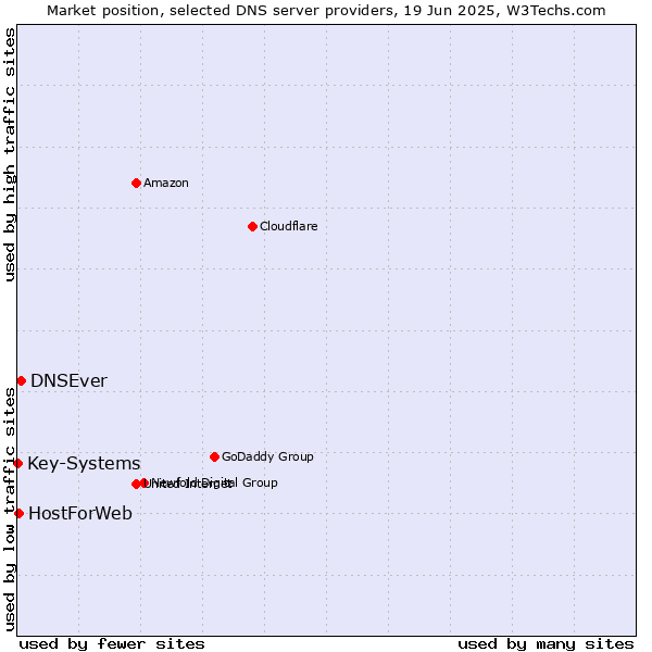 Market position of DNSEver vs. HostForWeb vs. Key-Systems