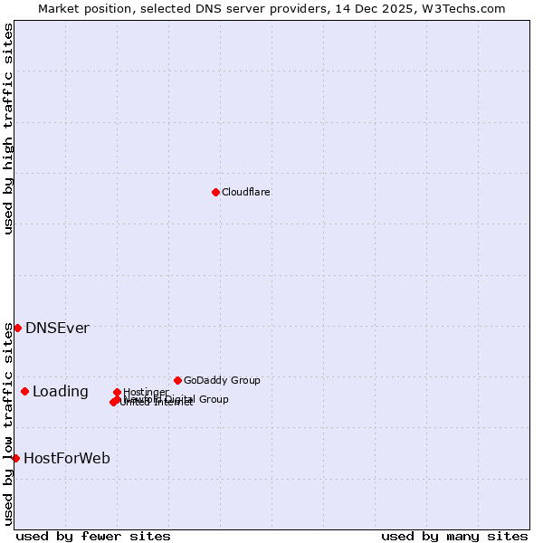 Market position of Loading vs. DNSEver vs. HostForWeb