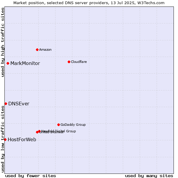 Market position of MarkMonitor vs. DNSEver vs. HostForWeb