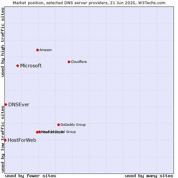 Market position of Microsoft vs. DNSEver vs. HostForWeb