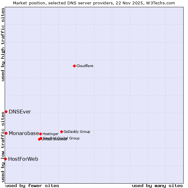 Market position of Monarobase vs. DNSEver vs. HostForWeb
