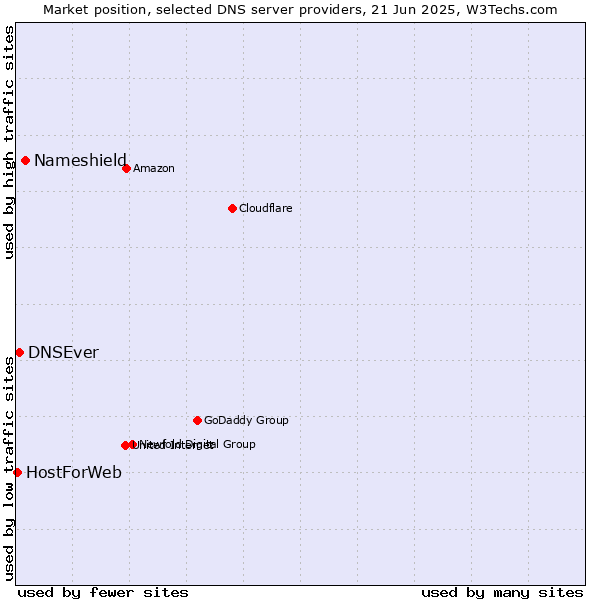 Market position of Nameshield vs. DNSEver vs. HostForWeb