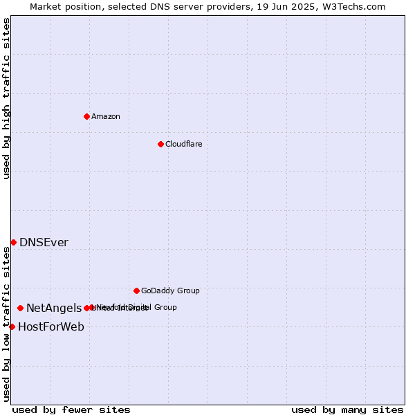 Market position of NetAngels vs. DNSEver vs. HostForWeb