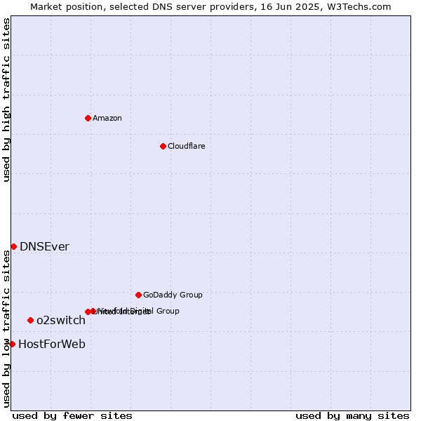 Market position of o2switch vs. DNSEver vs. HostForWeb