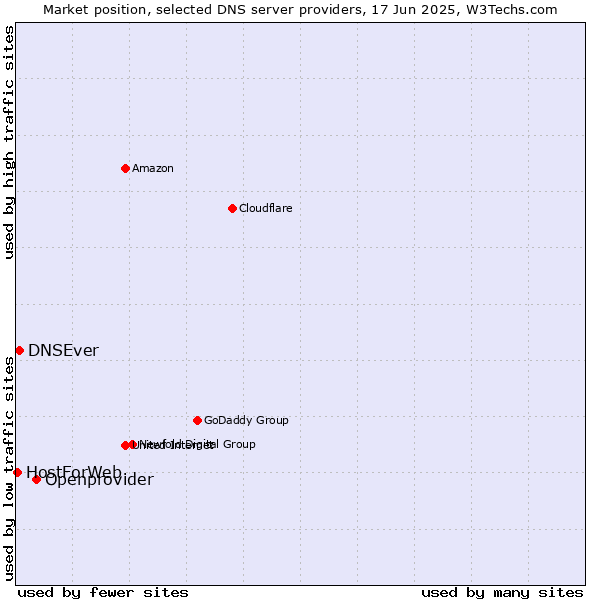 Market position of Openprovider vs. DNSEver vs. HostForWeb
