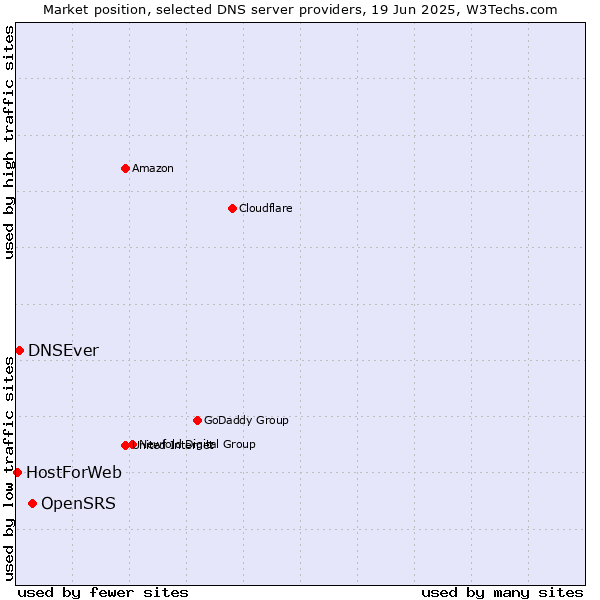Market position of OpenSRS vs. DNSEver vs. HostForWeb