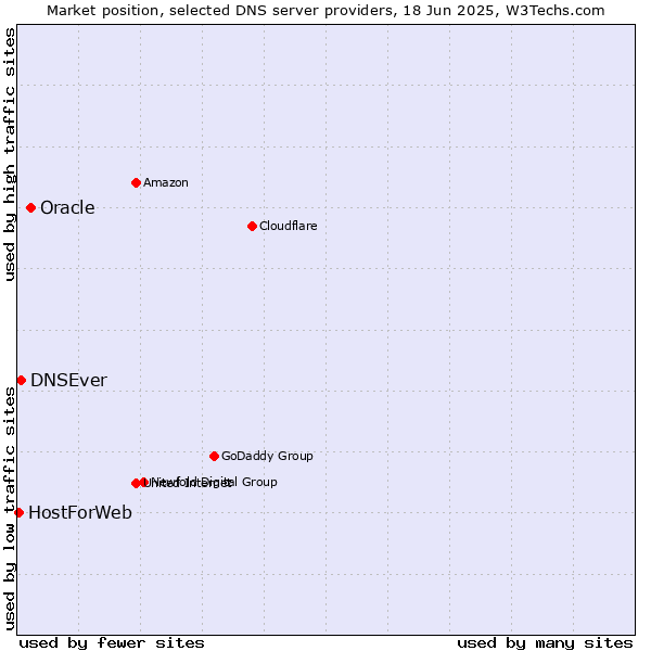 Market position of Oracle vs. DNSEver vs. HostForWeb