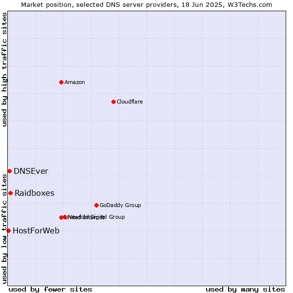 Market position of Raidboxes vs. DNSEver vs. HostForWeb