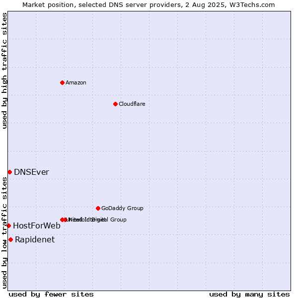 Market position of Rapidenet vs. DNSEver vs. HostForWeb
