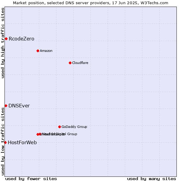 Market position of RcodeZero vs. DNSEver vs. HostForWeb