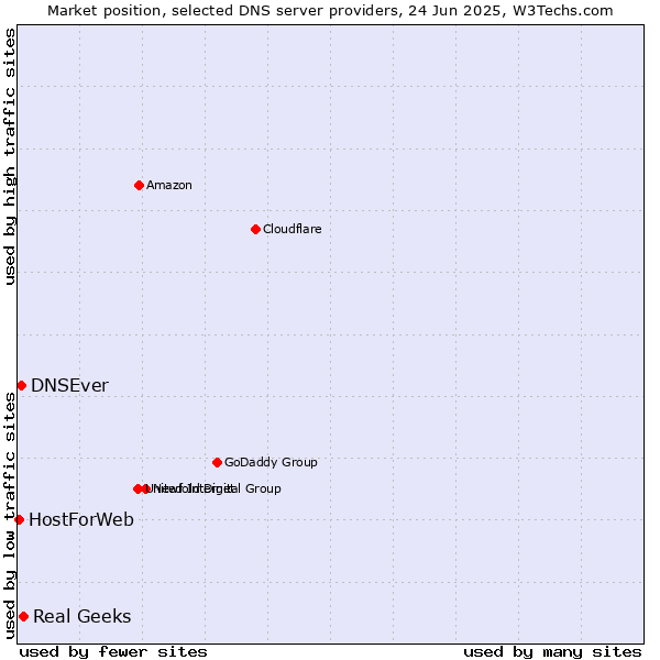 Market position of Real Geeks vs. DNSEver vs. HostForWeb