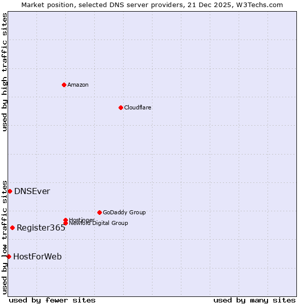 Market position of Register365 vs. DNSEver vs. HostForWeb