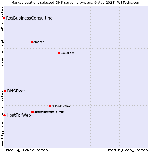Market position of DNSEver vs. HostForWeb vs. RosBusinessConsulting