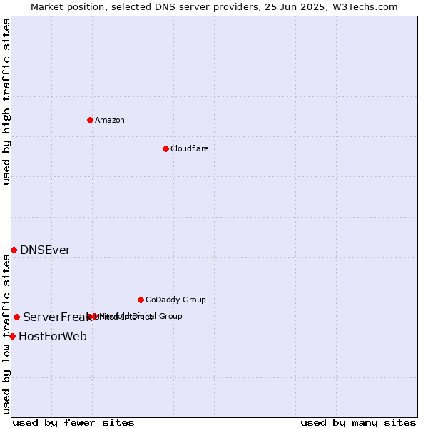 Market position of ServerFreak vs. DNSEver vs. HostForWeb