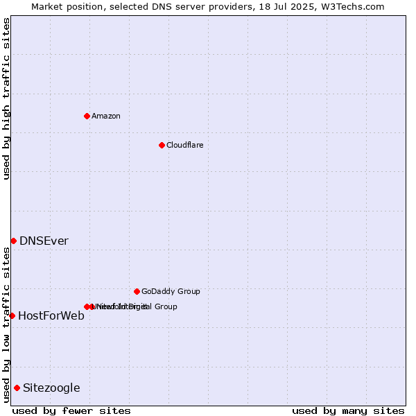 Market position of Sitezoogle vs. DNSEver vs. HostForWeb