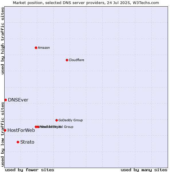 Market position of Strato vs. DNSEver vs. HostForWeb