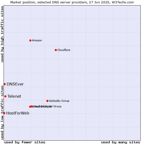 Market position of Telenet vs. DNSEver vs. HostForWeb