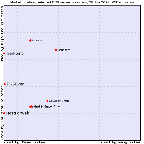 Market position of DNSEver vs. HostForWeb vs. TierPoint