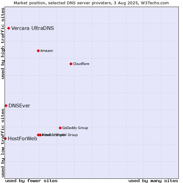 Market position of Vercara UltraDNS vs. DNSEver vs. HostForWeb