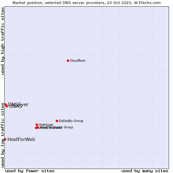 Market position of UNAS vs. DNSEver vs. HostForWeb