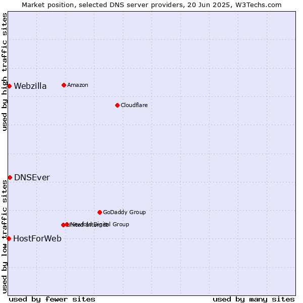 Market position of DNSEver vs. Webzilla vs. HostForWeb