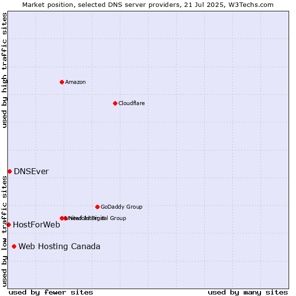 Market position of Web Hosting Canada vs. DNSEver vs. HostForWeb