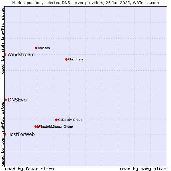 Market position of DNSEver vs. HostForWeb vs. Windstream
