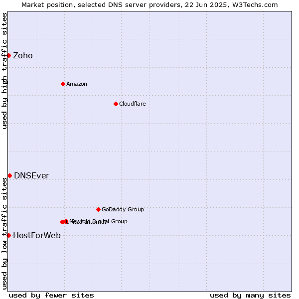 Market position of DNSEver vs. Zoho vs. HostForWeb