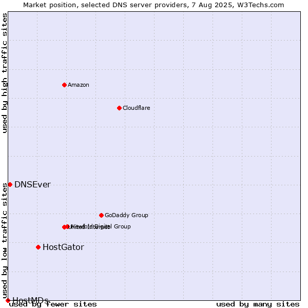 Market position of HostGator vs. DNSEver vs. HostMDs