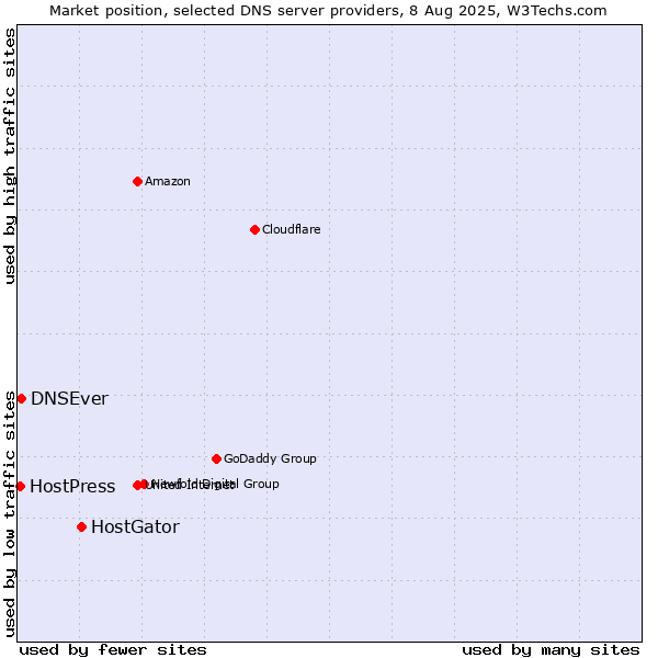 Market position of HostGator vs. DNSEver vs. HostPress