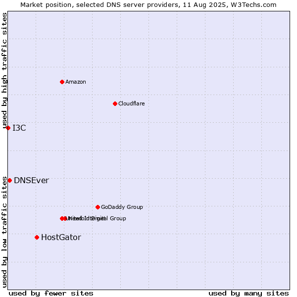 Market position of HostGator vs. DNSEver vs. I3C