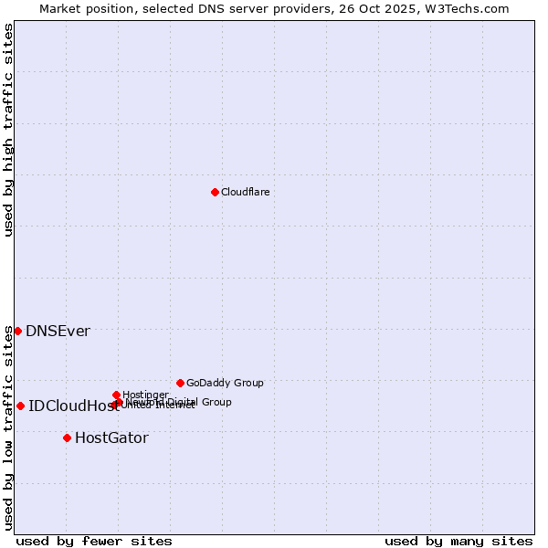 Market position of HostGator vs. IDCloudHost vs. DNSEver
