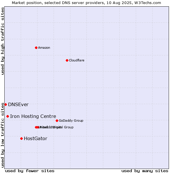 Market position of HostGator vs. Iron Hosting Centre vs. DNSEver