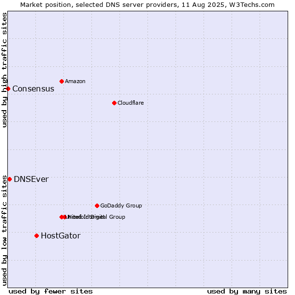 Market position of HostGator vs. DNSEver vs. Consensus