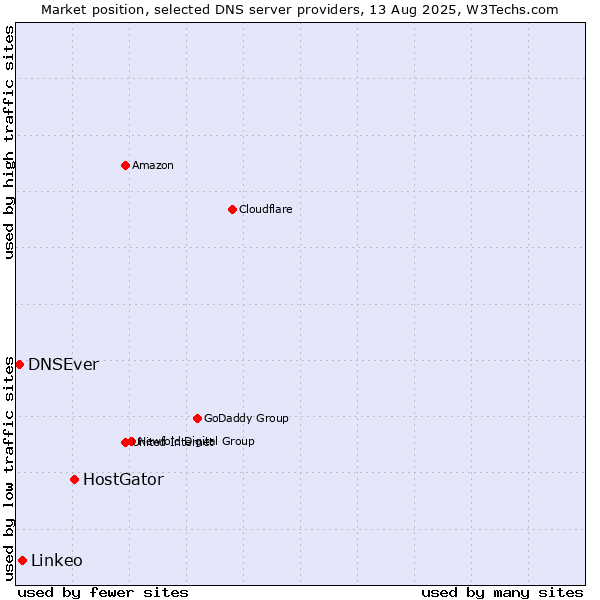 Market position of HostGator vs. Linkeo vs. DNSEver