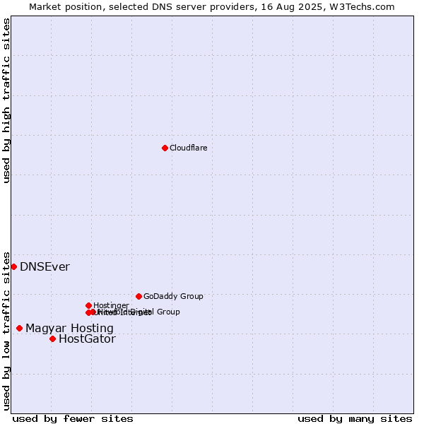 Market position of HostGator vs. Magyar Hosting vs. DNSEver