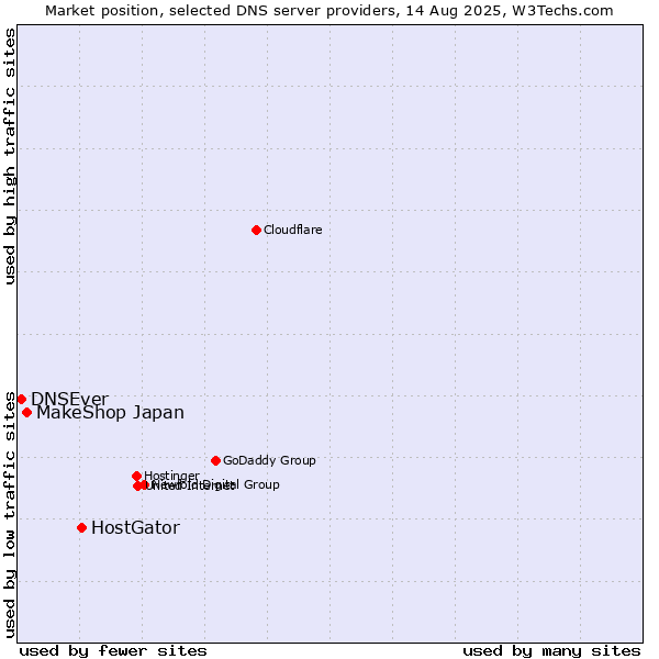 Market position of HostGator vs. MakeShop Japan vs. DNSEver