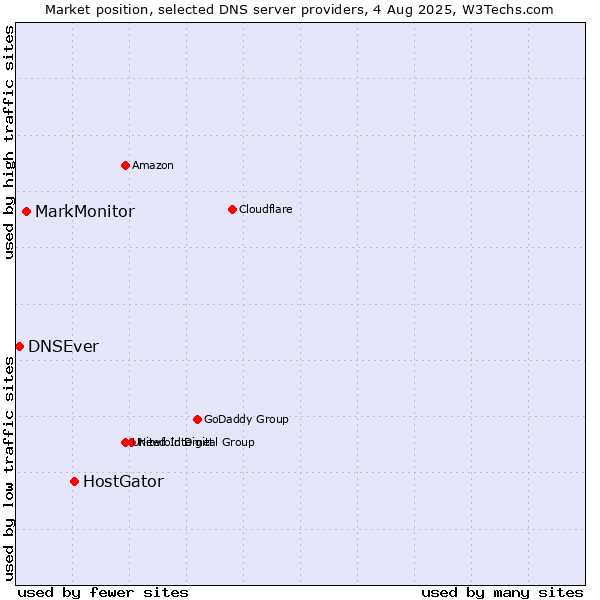 Market position of HostGator vs. MarkMonitor vs. DNSEver