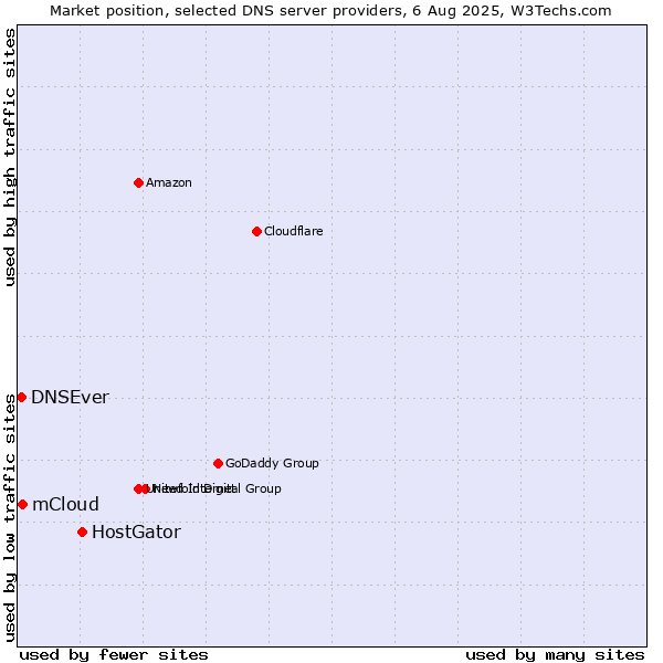 Market position of HostGator vs. mCloud vs. DNSEver