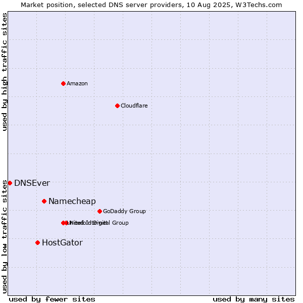 Market position of Namecheap vs. HostGator vs. DNSEver