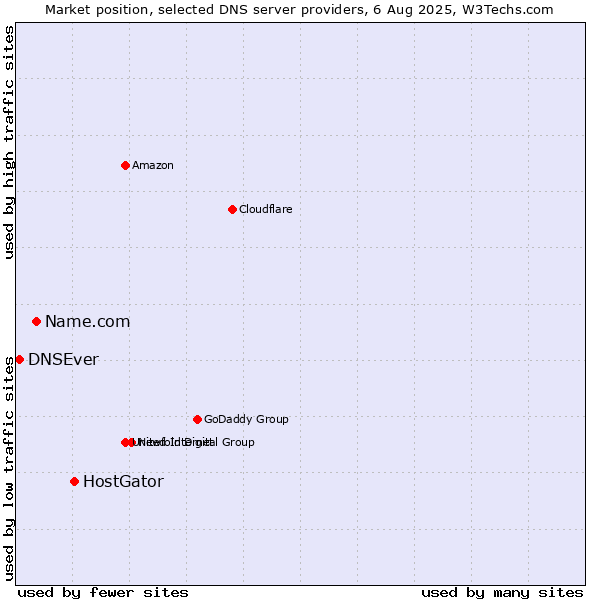 Market position of HostGator vs. Name.com vs. DNSEver