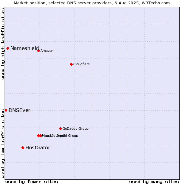 Market position of HostGator vs. Nameshield vs. DNSEver
