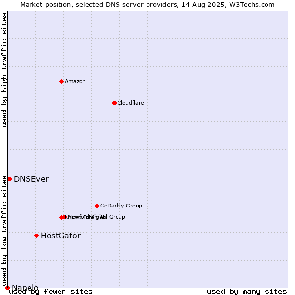 Market position of HostGator vs. DNSEver vs. Nanelo