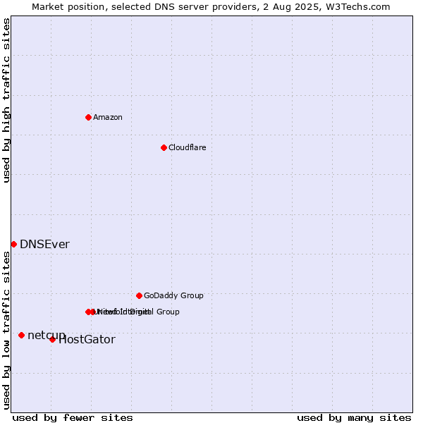 Market position of HostGator vs. netcup vs. DNSEver