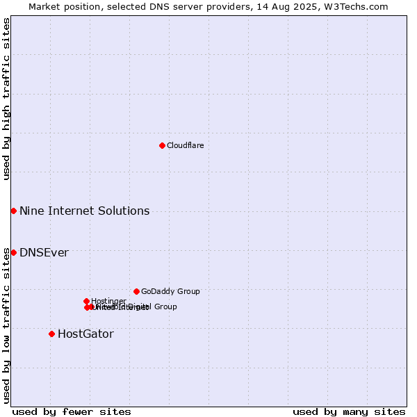 Market position of HostGator vs. Nine Internet Solutions vs. DNSEver