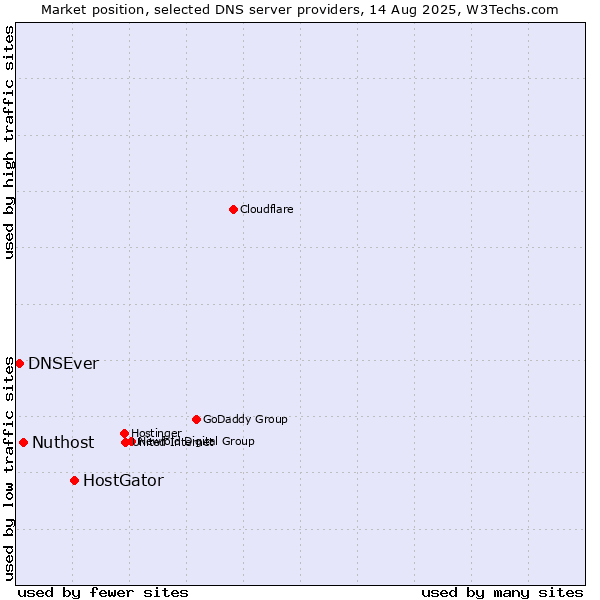 Market position of HostGator vs. Nuthost vs. DNSEver