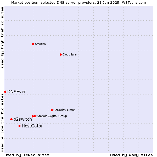 Market position of HostGator vs. o2switch vs. DNSEver