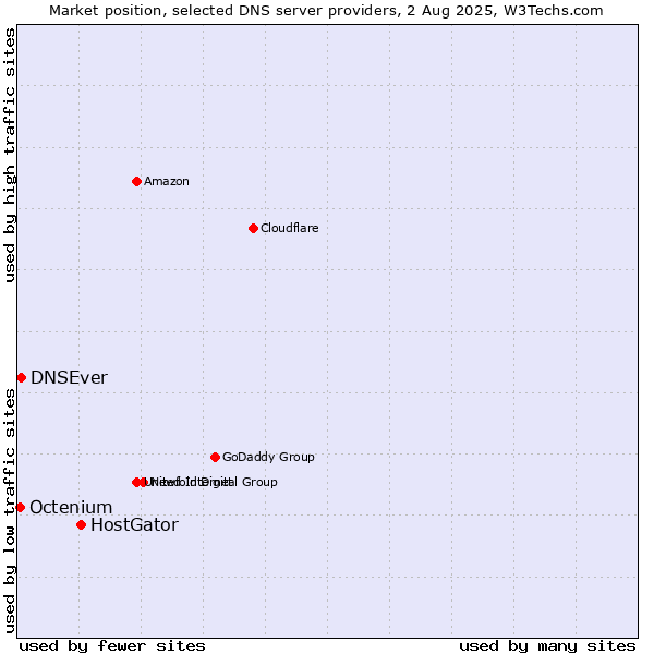 Market position of HostGator vs. DNSEver vs. Octenium