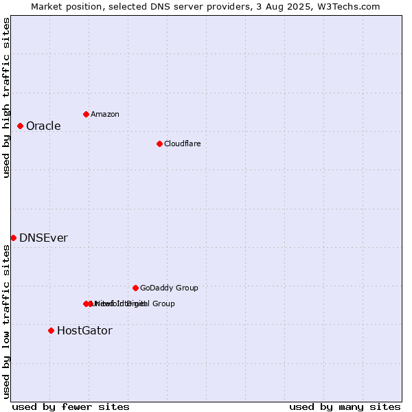 Market position of HostGator vs. Oracle vs. DNSEver