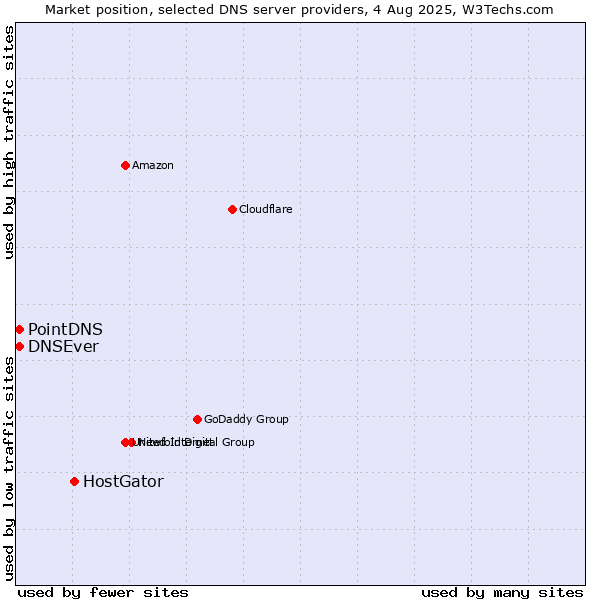 Market position of HostGator vs. PointDNS vs. DNSEver
